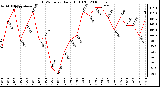 Milwaukee Weather THSW Index Daily High (F)