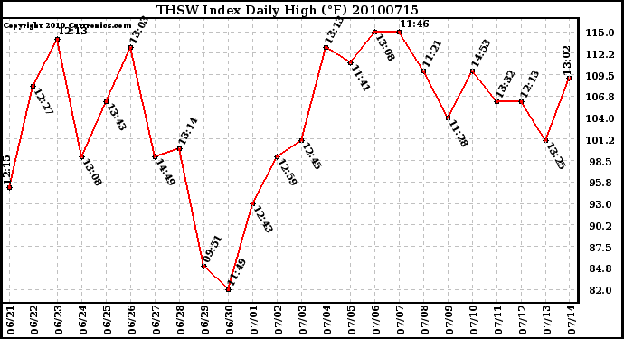 Milwaukee Weather THSW Index Daily High (F)