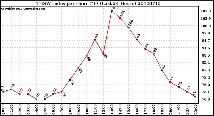 Milwaukee Weather THSW Index per Hour (F) (Last 24 Hours)