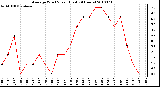 Milwaukee Weather Average Wind Speed (Last 24 Hours)