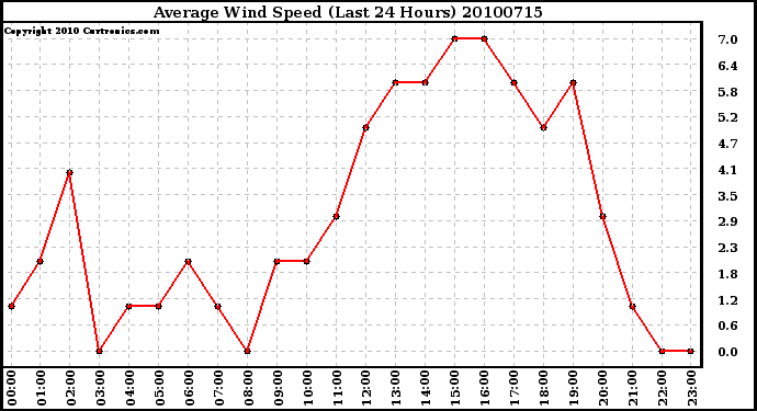 Milwaukee Weather Average Wind Speed (Last 24 Hours)