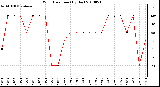 Milwaukee Weather Wind Direction (By Day)