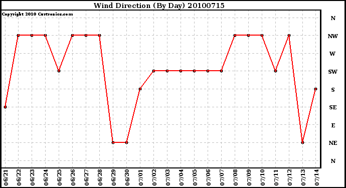 Milwaukee Weather Wind Direction (By Day)