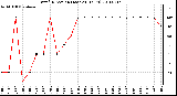 Milwaukee Weather Wind Direction (Last 24 Hours)