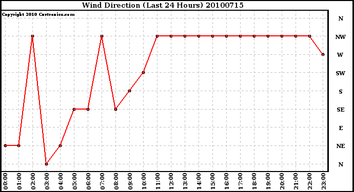 Milwaukee Weather Wind Direction (Last 24 Hours)