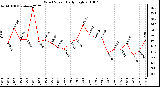 Milwaukee Weather Wind Speed Daily High