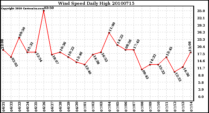 Milwaukee Weather Wind Speed Daily High