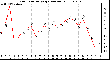 Milwaukee Weather Wind Speed Hourly High (Last 24 Hours)