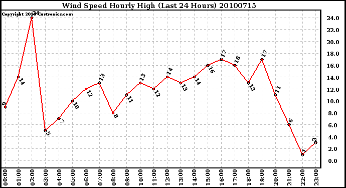 Milwaukee Weather Wind Speed Hourly High (Last 24 Hours)