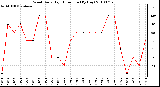 Milwaukee Weather Wind Daily High Direction (By Day)