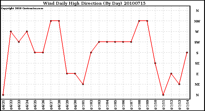 Milwaukee Weather Wind Daily High Direction (By Day)