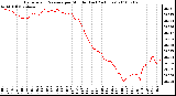 Milwaukee Weather Barometric Pressure per Minute (Last 24 Hours)