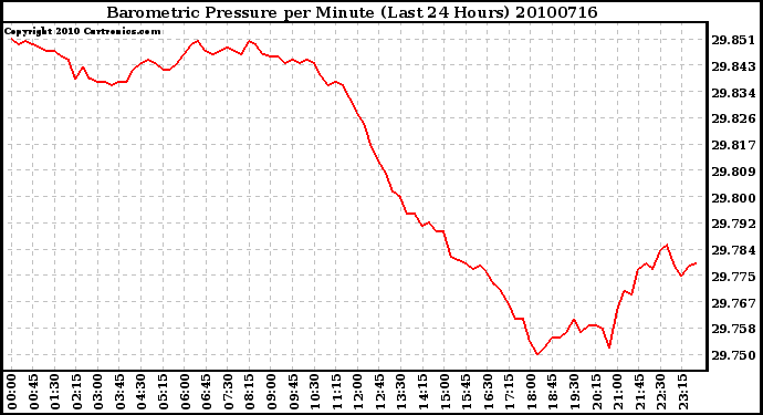 Milwaukee Weather Barometric Pressure per Minute (Last 24 Hours)