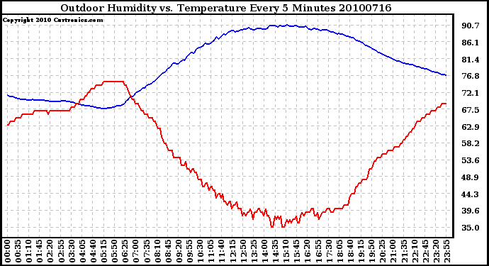 Milwaukee Weather Outdoor Humidity vs. Temperature Every 5 Minutes