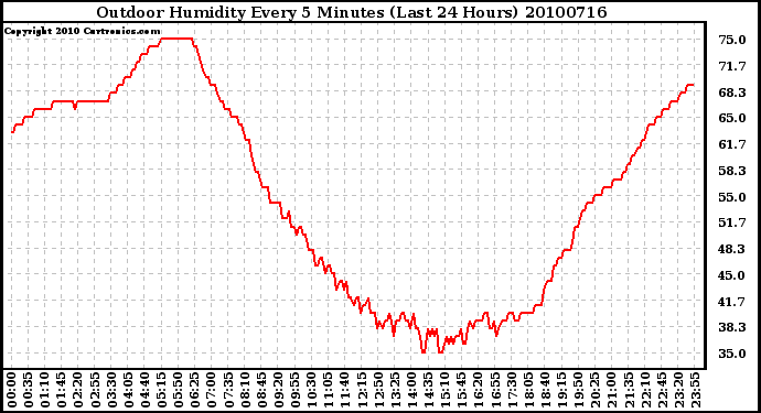 Milwaukee Weather Outdoor Humidity Every 5 Minutes (Last 24 Hours)