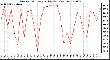 Milwaukee Weather Solar Radiation Avg per Day W/m2/minute