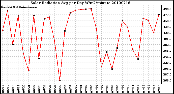 Milwaukee Weather Solar Radiation Avg per Day W/m2/minute