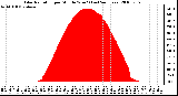 Milwaukee Weather Solar Radiation per Minute W/m2 (Last 24 Hours)