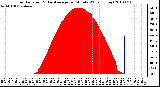 Milwaukee Weather Solar Radiation & Day Average per Minute W/m2 (Today)