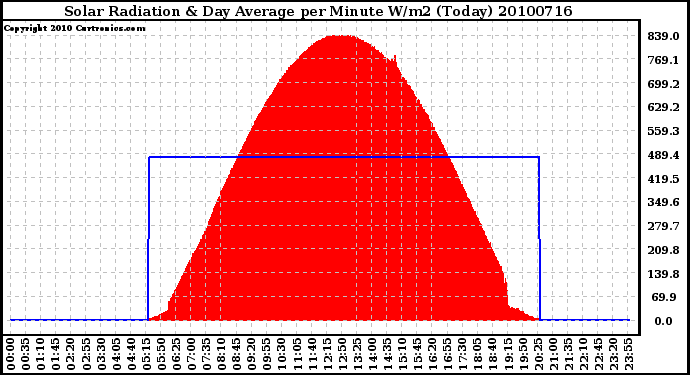 Milwaukee Weather Solar Radiation & Day Average per Minute W/m2 (Today)