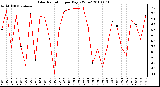 Milwaukee Weather Solar Radiation per Day KW/m2