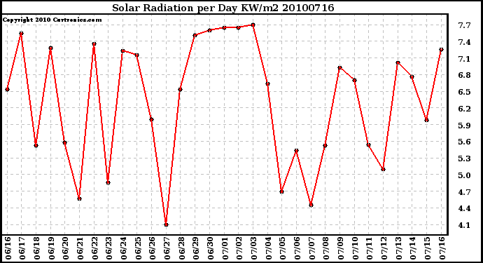 Milwaukee Weather Solar Radiation per Day KW/m2