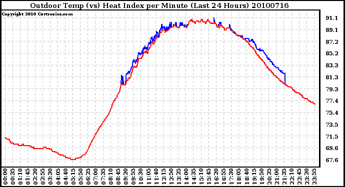 Milwaukee Weather Outdoor Temp (vs) Heat Index per Minute (Last 24 Hours)