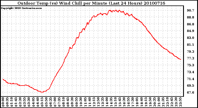 Milwaukee Weather Outdoor Temp (vs) Wind Chill per Minute (Last 24 Hours)