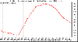 Milwaukee Weather Outdoor Temperature per Minute (Last 24 Hours)