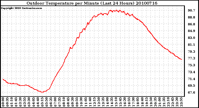 Milwaukee Weather Outdoor Temperature per Minute (Last 24 Hours)