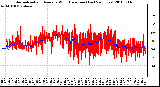 Milwaukee Weather Normalized and Average Wind Direction (Last 24 Hours)