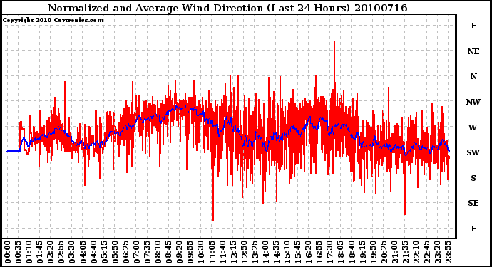 Milwaukee Weather Normalized and Average Wind Direction (Last 24 Hours)