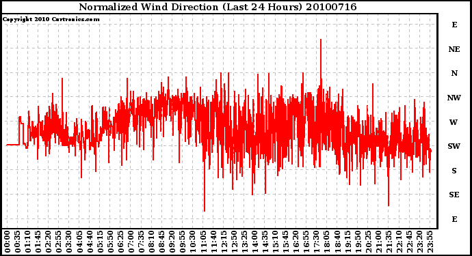 Milwaukee Weather Normalized Wind Direction (Last 24 Hours)