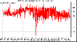 Milwaukee Weather Wind Direction (Last 24 Hours)