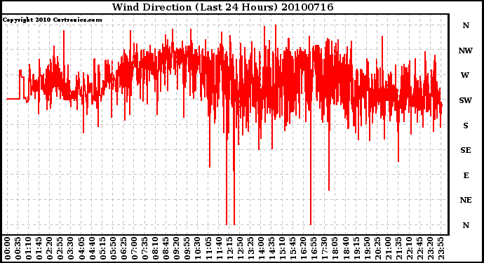 Milwaukee Weather Wind Direction (Last 24 Hours)