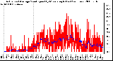 Milwaukee Weather Actual and Average Wind Speed by Minute mph (Last 24 Hours)