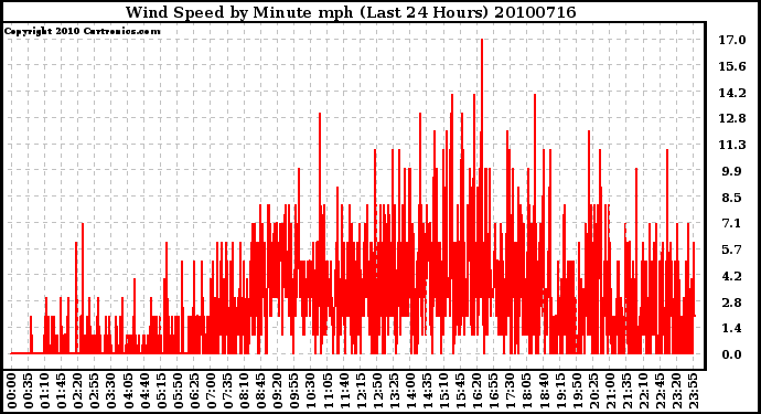 Milwaukee Weather Wind Speed by Minute mph (Last 24 Hours)