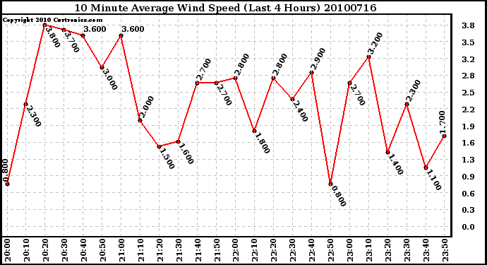 Milwaukee Weather 10 Minute Average Wind Speed (Last 4 Hours)