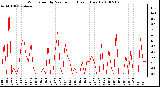 Milwaukee Weather Wind Speed by Minute mph (Last 1 Hour)