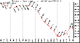 Milwaukee Weather Barometric Pressure per Hour (Last 24 Hours)