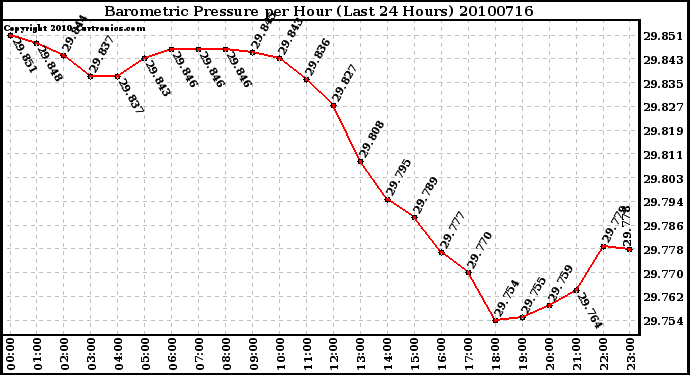 Milwaukee Weather Barometric Pressure per Hour (Last 24 Hours)