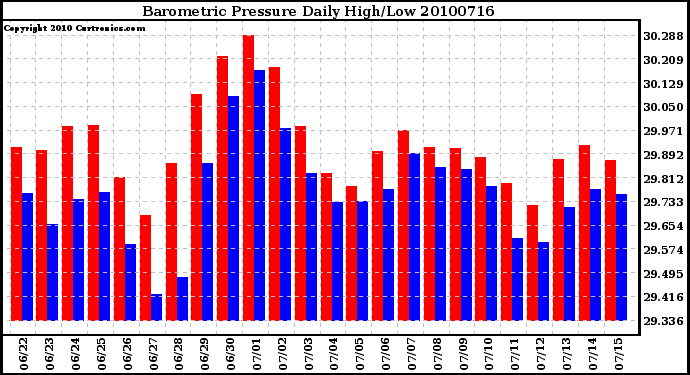 Milwaukee Weather Barometric Pressure Daily High/Low