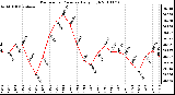 Milwaukee Weather Barometric Pressure Daily High