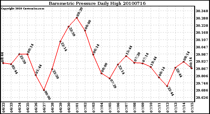 Milwaukee Weather Barometric Pressure Daily High