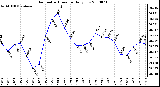 Milwaukee Weather Barometric Pressure Daily Low