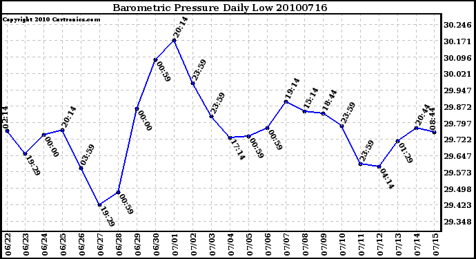 Milwaukee Weather Barometric Pressure Daily Low