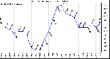 Milwaukee Weather Wind Chill Daily Low