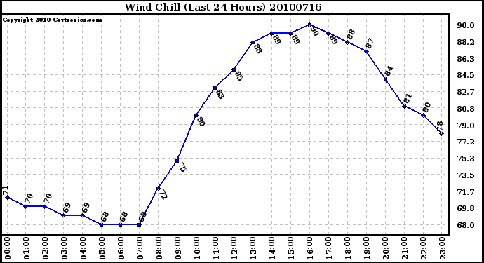 Milwaukee Weather Wind Chill (Last 24 Hours)