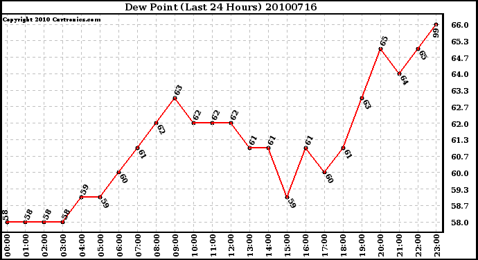 Milwaukee Weather Dew Point (Last 24 Hours)