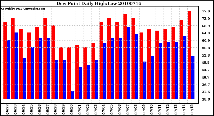 Milwaukee Weather Dew Point Daily High/Low